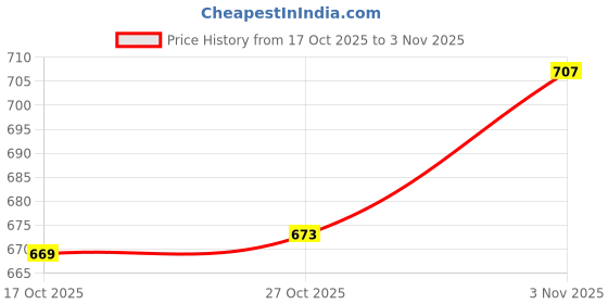 amazon.in bnf®Nail Holder Pliers Screw Nails Fixer Tool Portable Nail Holder for Hammering Blue|Home & Garden | Tools | Hand Tools Price History Graph from 17 Oct 2025 to 3 Nov 2025