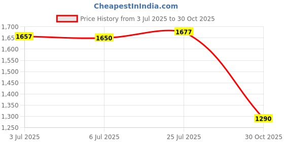 amazon.in bnf®Navigation Plate Bracket Bar Mount Navigation Pad Mount for 12-16mm Dia Red| Motors | Automotive Tools & Supplies |1 Navigation Plate Bracket Price History Graph from 3 Jul 2025 to 30 Oct 2025