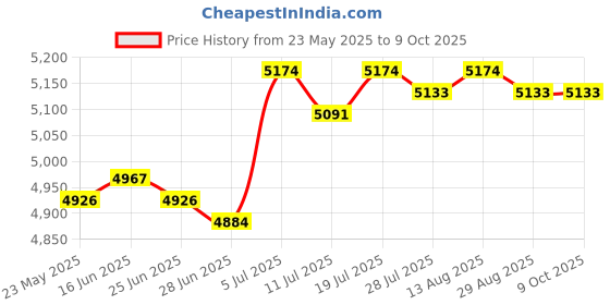 amazon.in BNF®Network Cable Tracing Tester for Data Cable Internet Network Cable Collation|Business & Industrial | Test, Measurement & Inspection |1x Network Cable Tester Price History Graph from 23 May 2025 to 7 Oct 2025