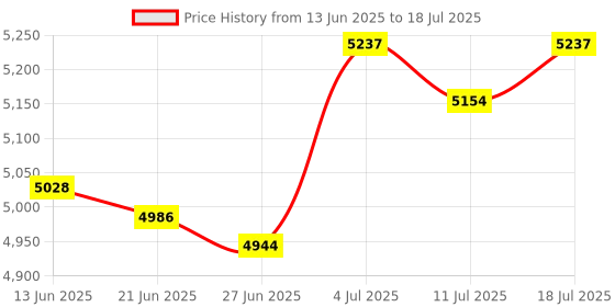 amazon.in BNF®Noise Signal Generator DC+12V Simple Spectrum Tracking Source 0.2-2000M|Consumer Electronics | Ham Amateur Radio |1 Piece Noise Generator Price History Graph from 13 Jun 2025 to 11 Jul 2025