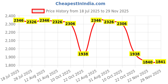 amazon.in BNF®On-Ear 3.5mm Stereo Headsets Earphone with Microphone 3.5mm with USB Pink|Computers/Tablets & Networking | Laptop & Desktop Accessories | Headsets|1 Piece Headphone Price History Graph from 18 Jul 2025 to 29 Nov 2025