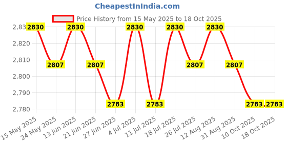 amazon.in BNF®Outdoor Curtains for Garden Patio of Pavilion Beach 134x210cm Blue|Home & Garden | Window Treatments & Hardware | Curtains Drapes & Valances Price History Graph from 15 May 2025 to 18 Oct 2025