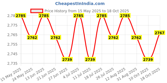 amazon.in BNF®Outdoor Curtains for Garden Patio of Pavilion Beach 134x210cm Coffee|Home & Garden | Window Treatments & Hardware | Curtains Drapes & Valances Price History Graph from 15 May 2025 to 18 Oct 2025