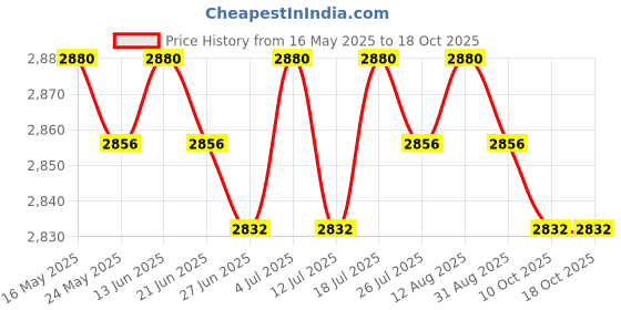 amazon.in BNF®Outdoor Curtains for Garden Patio of Pavilion Beach 134x210cm Grey|Home & Garden | Window Treatments & Hardware | Curtains Drapes & Valances Price History Graph from 16 May 2025 to 18 Oct 2025