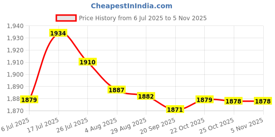 amazon.in bnf®Outdoor Fan Misting Cooling System with Adapter Brass Adapter 20inch|Home & Garden | Home Improvement | Heating, Cooling & Air Price History Graph from 6 Jul 2025 to 2 Nov 2025