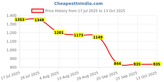 amazon.in bnf®Outdoor Fan Misting Cooling System with Adapter PP Adapter 24inch|Home & Garden | Home Improvement | Heating, Cooling & Air Price History Graph from 17 Jul 2025 to 13 Oct 2025
