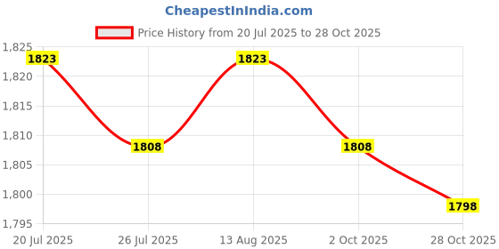 amazon.in BNF®Outdoor Tent Pole Fiberglass Tent Tarp Pole Kit for Hiking Camping 2 Poles 6 Section Each A|Sporting Goods | Outdoor Sports |2 Pieces Tent Poles (Size A is 1 Piece) Price History Graph from 20 Jul 2025 to 28 Oct 2025