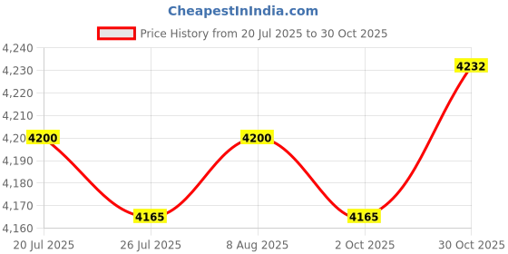 amazon.in BNF®Outdoor Umbrella Canopy 6 Ribs/8 Ribs Sunshade Top Cover for Garden Backyard 2.7M 8 Ribs Beige|1 Piece Patio Umbrella Canopy Cover (Cover only) |Home & Garden Price History Graph from 20 Jul 2025 to 30 Oct 2025