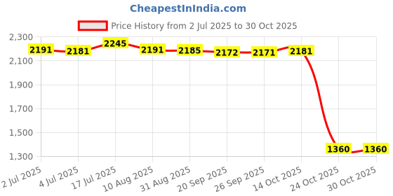 amazon.in bnf®Outdoor Wall Mounted Safe Key Box with Lock & Waterproof Cover Red 2# Red|Home & Garden | Home Improvement | Home Security Price History Graph from 2 Jul 2025 to 30 Oct 2025