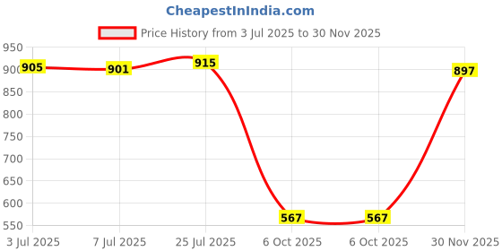 amazon.in bnf bnf®Oxford Cloth Mini Wallet Card Money Key Pack Waist Bag y Green|Sporting Goods | |1 Piece Card Package bnf Price History Graph from 3 Jul 2025 to 30 Nov 2025