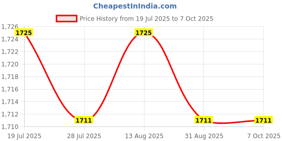 amazon.in BNF®Oxygen Flowmeter with Copper Connector for Conectrator 2L to 20L|Business & Industrial | Electrical & Test Equipment | Test Measurement & Inspection |1 Air Flowmeter Price History Graph from 19 Jul 2025 to 6 Oct 2025