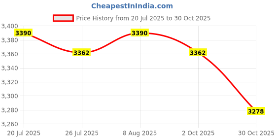 amazon.in BNF®Patio Swing Canopy Durable Swing Seat Top Cover for Outdoor Porch Seat Swing Red|1pcs Swing Canopy Cover.|Home & Garden Price History Graph from 20 Jul 2025 to 30 Oct 2025