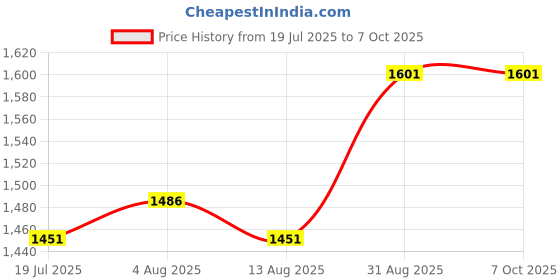 amazon.in BNF®PCI-E to USB3.0 5 Port PCI Express Card Connector Adapter 5Gbps with 20 pin|Computers/Tablets & Networking | Computer Components & Parts | Interface/Add-On Cards |1x Expansion Card Price History Graph from 19 Jul 2025 to 5 Oct 2025