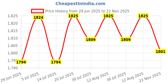 amazon.in BNF®Pendulum Clock Movement DIY Replacement Chime Music Box Style D Hands|Home & Garden | Home Decor| Clocks Price History Graph from 29 Jun 2025 to 22 Nov 2025