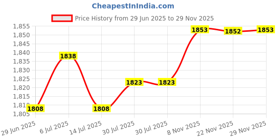 amazon.in BNF®Pendulum Clock Movement DIY Replacement Chime Music Box Style H Hands|Home & Garden | Home Decor| Clocks Price History Graph from 29 Jun 2025 to 29 Nov 2025