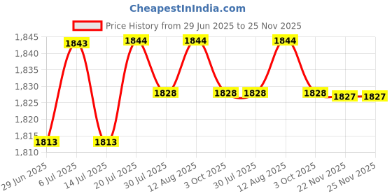 amazon.in BNF®Pendulum Clock Movement DIY Replacement Chime Music Box Style I Hands|Home & Garden | Home Decor| Clocks Price History Graph from 29 Jun 2025 to 25 Nov 2025