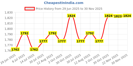 amazon.in BNF®Pendulum Clock Movement DIY Replacement Chime Music Box Style J Hands|Home & Garden | Home Decor| Clocks Price History Graph from 29 Jun 2025 to 30 Nov 2025