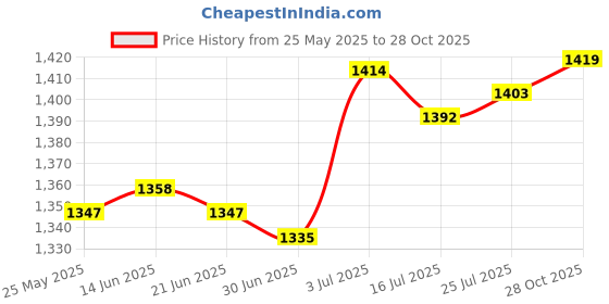 amazon.in BNF®Perfume Bottle Glass Portable Refillable Empty Bottle for Girls Ladies Women pink|Health & Beauty | Makeup | Makeup Tools & Accessories |1 Perfume Bottle Price History Graph from 25 May 2025 to 28 Oct 2025