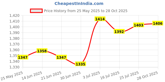 amazon.in BNF®Perfume Bottle Glass Portable Refillable Empty Bottle for Girls Ladies Women violet|Health & Beauty | Makeup | Makeup Tools & Accessories |1 Perfume Bottle Price History Graph from 25 May 2025 to 28 Oct 2025