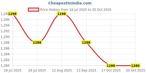 amazon.in BNF®Phone Screen Magnifier Curved HD Videos and Gaming|Cell Phones & Accessories | Cell Phone Accessories | Mounts & Holders|One Piece Curved Phone Screen Magnifier Price History Graph from 18 Jul 2025 to 19 Oct 2025