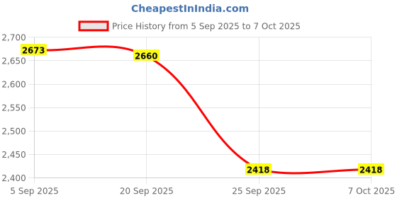 amazon.in bnf®Phono Turntable Preamp Turntable Amplifier for Speakers Amplifiers Computers|Consumer Electronics | TV, Video & Home Audio |1 Phono Preamp Price History Graph from 5 Sep 2025 to 6 Oct 2025