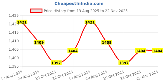 amazon.in BNF®Physics Science Magnets Kit Experiment Tools for Students Teachers|Toys & Hobbies|Toys & Hobbies|1 Teaching Price History Graph from 13 Aug 2025 to 22 Nov 2025
