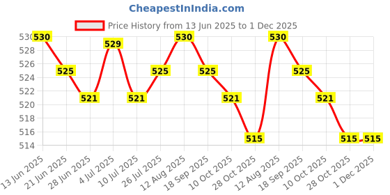 amazon.in BNF®Pipeline Dredge Plunger Suction Pipe Cleaner Drain Bath Sink Cleaning Blue|Home & Garden | Home Improvement | Plumbing & Fixtures Price History Graph from 13 Jun 2025 to 30 Nov 2025
