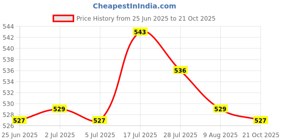 amazon.in bnf®Pipeline Dredge Plunger Suction Pipe Cleaner Drain Bath Sink Cleaning Blue|Home & Garden | Home Improvement | Plumbing & Fixtures Price History Graph from 25 Jun 2025 to 21 Oct 2025