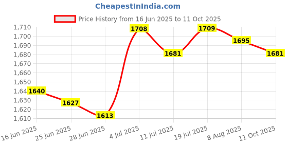 amazon.in BNF®Pipette Rack Scientific Instrument Organizer Easy Assembly Micropipette Rack Triangle|Business & Industrial | Healthcare Lab & Life Science | Lab Supplies |1 Pipette Rack Price History Graph from 16 Jun 2025 to 11 Oct 2025