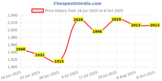 amazon.in BNF®Pipette Rack Scientific Instrument Organizer Sturdy Practical Pipettor Stand 3 Holes|Business & Industrial | Healthcare Lab & Life Science | Lab Supplies |1 Pipette Rack Price History Graph from 16 Jun 2025 to 8 Oct 2025