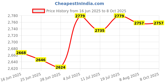 amazon.in BNF®Pipette Stand Practical High Performance Easy to Use Laboratories Pipette Rack|Business & Industrial | Healthcare Lab & Life Science | Lab Supplies |1 Pipette stand Price History Graph from 16 Jun 2025 to 8 Oct 2025