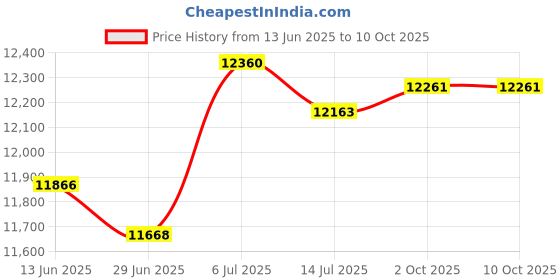 amazon.in BNF®Plumbing Snake Drain Auger Set Pipe Drain Clog Remover for Drainage Pipe Tub|Business & Industrial | Hydraulics, Pneumatics & Pumps | Pipe & Tubing Tools & Accs |1 Drain Auger Price History Graph from 13 Jun 2025 to 9 Oct 2025