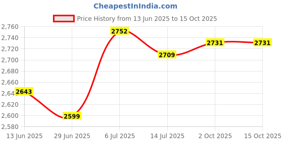 amazon.in BNF®Plumbing Snake Hair Clog Remover Drain Unblocking Snake Bathroom Drain Auger|Business & Industrial | Hydraulics, Pneumatics & Pumps | Pipe & Tubing Tools & Accs |1 Drain Auger Price History Graph from 13 Jun 2025 to 15 Oct 2025
