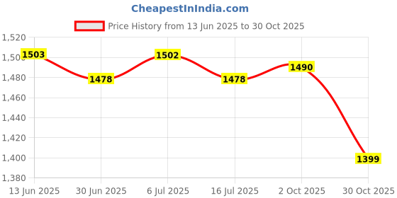 amazon.in BNF®Polyester Table Cloth Wedding Dining Decor Picnic Dinner Tablecloth F|Home & Garden | Kitchen, Dining & Bar | Linens & Textiles |1 Piece Tablecloth Price History Graph from 13 Jun 2025 to 30 Oct 2025