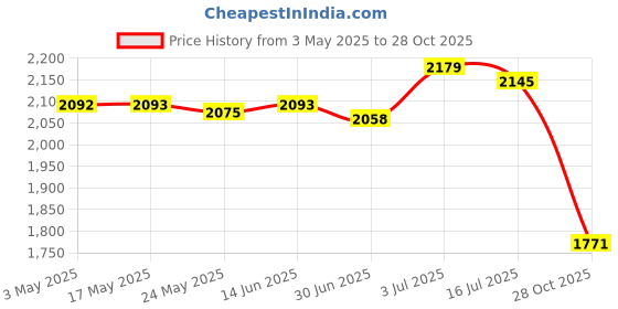 amazon.in BNF®Pool Cleaner Tyres Wheel Pool Cleaning Tools Sturdy Accessory for Pool Walls 2 Pieces|Home & Garden | Yard, Garden & Outdoor Living | Pools & Spas Price History Graph from 3 May 2025 to 28 Oct 2025