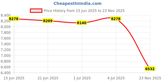 amazon.in BNF®Portable 4L Car Fridge Cooler Warmer Compact Fruit AC/DC Powered Travel White|Home & Garden | Refrigerators & Freezers |1 Piece Mini Car Fridge Price History Graph from 15 Jun 2025 to 23 Nov 2025