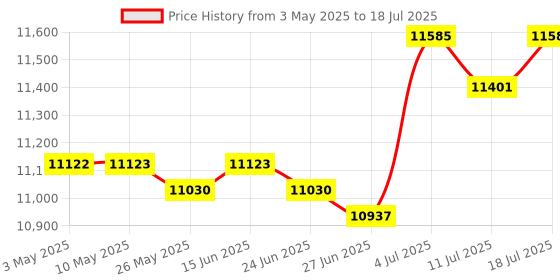 amazon.in BNF®Portable Badminton Net with Stand Folding for Garden Courtyard Entertainment 3M Green Base|Sporting Goods | Badminton|1 Portable Badminton Net Price History Graph from 3 May 2025 to 11 Jul 2025