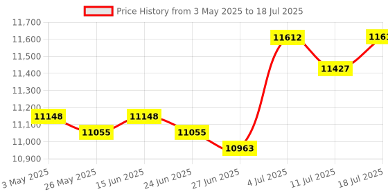 amazon.in BNF®Portable Badminton Net with Stand Folding for Garden Courtyard Entertainment 3M Yellow Base|Sporting Goods | Badminton|1 Portable Badminton Net Price History Graph from 3 May 2025 to 11 Jul 2025