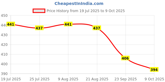 amazon.in BNF®Portable Ball Net Bag Single Ball Carrier for Basketball Volleyball Football Blue|Sporting Goods | Team Sports |1 Net Price History Graph from 19 Jul 2025 to 9 Oct 2025