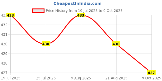 amazon.in BNF®Portable Ball Net Bag Single Ball Carrier for Basketball Volleyball Football Red|Sporting Goods | Team Sports |1 Net Price History Graph from 19 Jul 2025 to 9 Oct 2025