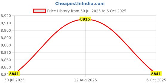 amazon.in BNF®Portable T Bar Row Platform Barbell Attachment for Deadlift Squat Exercises|Sporting Goods | Fitness Running & Yoga |1Pc Fitness Barbell Price History Graph from 30 Jul 2025 to 6 Oct 2025