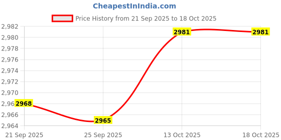 amazon.in Bnf®Portable USB 3.0 External Optical Driver DVD RW Reader Player Writer Burner Price History Graph from 21 Sep 2025 to 13 Oct 2025