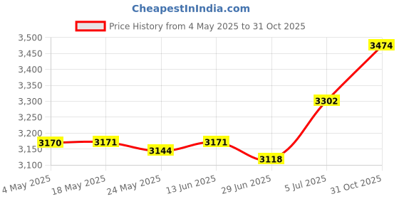 amazon.in BNF®Power Converter Buck Transformer for Automobile Headlights Trucks Golf Carts|Business & Industrial | Electrical & Test Equipment | Test, Measurement & Inspection |1x Power Converter Price History Graph from 4 May 2025 to 31 Oct 2025