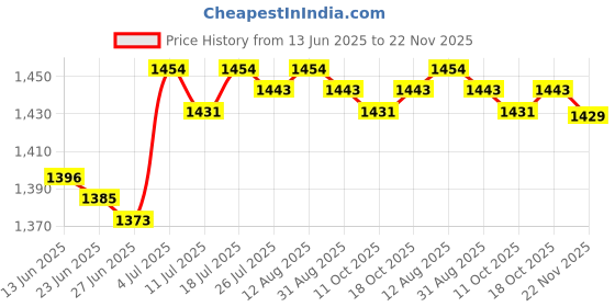 amazon.in BNF®Primary Scientific Lever Balance Physics Teaching Instrument for School Home|Antiques | Mercantile, Trades & Factories | Scales|1x Scientific Lever Balance and support Price History Graph from 13 Jun 2025 to 22 Nov 2025