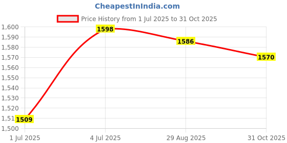amazon.in BNF®Printed Stamped Cross Stitch Tablecloth Kit for Embroidery Coffee|Home & Garden | Kitchen, Dining & Bar | Linens & Textiles |1 Piece Tablecloth Cross Stitch Kit Price History Graph from 1 Jul 2025 to 31 Oct 2025