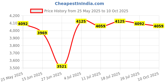 amazon.in BNF®Professional Schumann Generator Easy to Use Green Low Frequency DC 5V 7.83Hz|Business & Industrial|Business & Industrial|Business & Industrial|1x Schumann Wave Generator Price History Graph from 25 May 2025 to 10 Oct 2025