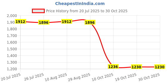 amazon.in club bollywood BNF®Professional Unisex EVA Slip Resistant Work Shoes 40 Style 1|Clothing, Shoes & Accessories | Men's Shoes | Occupational club bollywood Price History Graph from 20 Jul 2025 to 30 Oct 2025