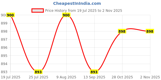 amazon.in BNF®Pull Buoy Swim EVA Leg Float for Upper Body Strength Aquatic Fitness Blue White|Sporting Goods | Water Sports |1 Pull Buoy Leg Float Price History Graph from 19 Jul 2025 to 1 Nov 2025