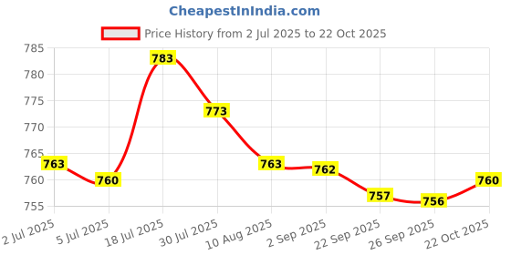amazon.in bnf®Pull Choke Lever Plunger Carburetor Rebuild Repair Kit for Mikuni Hsr45| Motors | Parts & Accessories |1 Pull Lever Plunger Set Price History Graph from 2 Jul 2025 to 22 Oct 2025