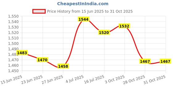 amazon.in BNF®Pull up Ball Grip Wooden Power Grip Ball for Chin up Bar Home Gym Kettlebell Dia 6cm 1 Piece|Sporting Goods | Fitness Running & Yoga | Strength Training |1 Piece 6cm Power Grip Ball Price History Graph from 15 Jun 2025 to 30 Oct 2025